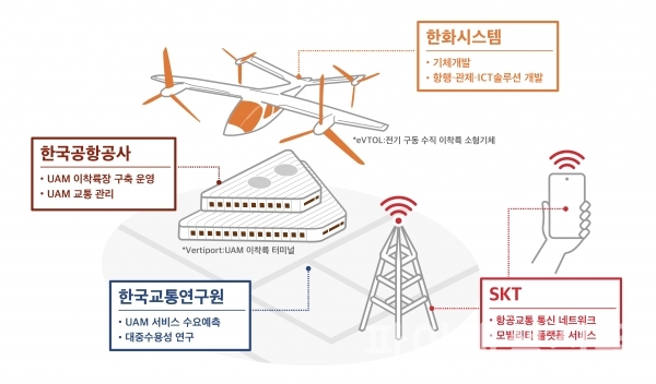 미래 K-UAM 인포그래픽 (자료=SKT)