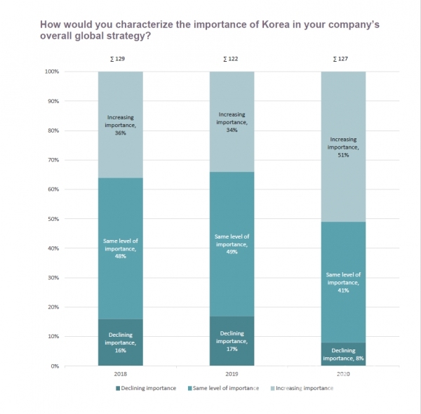 유럽상의 설문 중 '기업의 글로벌 전략상 한국 시장의 중요도' 조사 결과 (자료=ECCK)