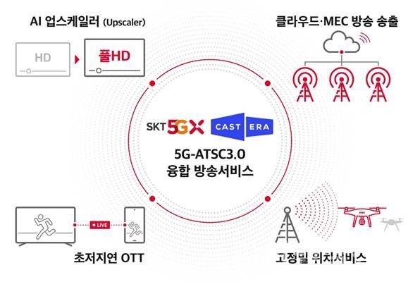 5G-ATSC3.0 융합 방송서비스 개념도 (자료=SKT)