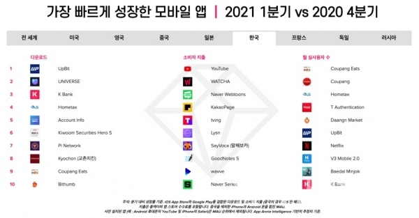 한국 비게임 앱 분기 성장률 TOP 10위/사진=앱애니