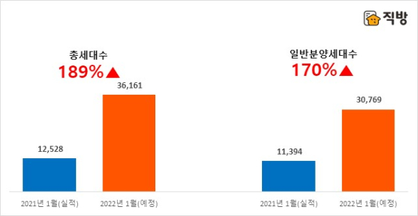 전년 동월 대비 2022년 1월 전국 아파트 분양물량 비교 (단위:세대수) (사진=직방)