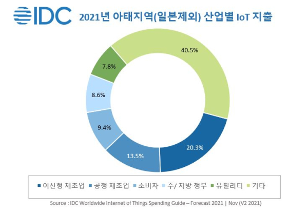 2021년 아태지역(일본제외) 산업별 IoT 지출/표=한국IDC