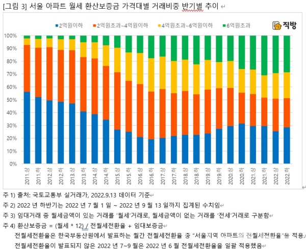 서울 아파트 월세 환산보증금 가격대별 거래비중 반기별 추이 (사진=직방)