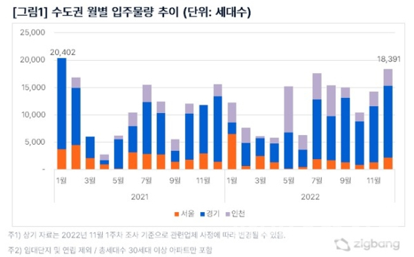 수도권 월별 입주물량 추이 그래프 (사진=직방)