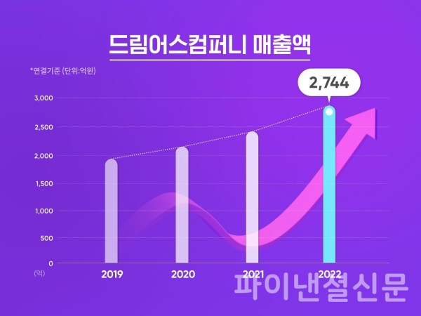 2019년~2022년 드림어스컴퍼니 연간 매출액(연결기준) 그래프 (사진=드림어스컴퍼니)