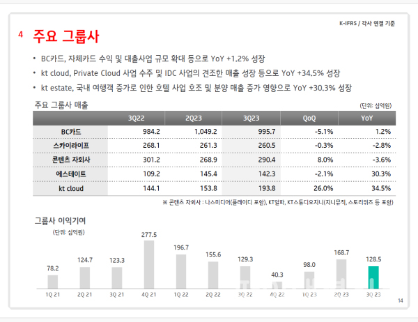 KT 주요 그룹사 실적 요약 (사진=KT)