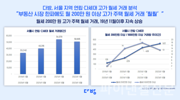 다방이 서울 지역 연립∙다세대 고가 월세 거래를 분석한 결과 월 200만원 이상의 고가 월세 연립∙다세대 거래는 증가한 것으로 나타났다. (사진=다방)